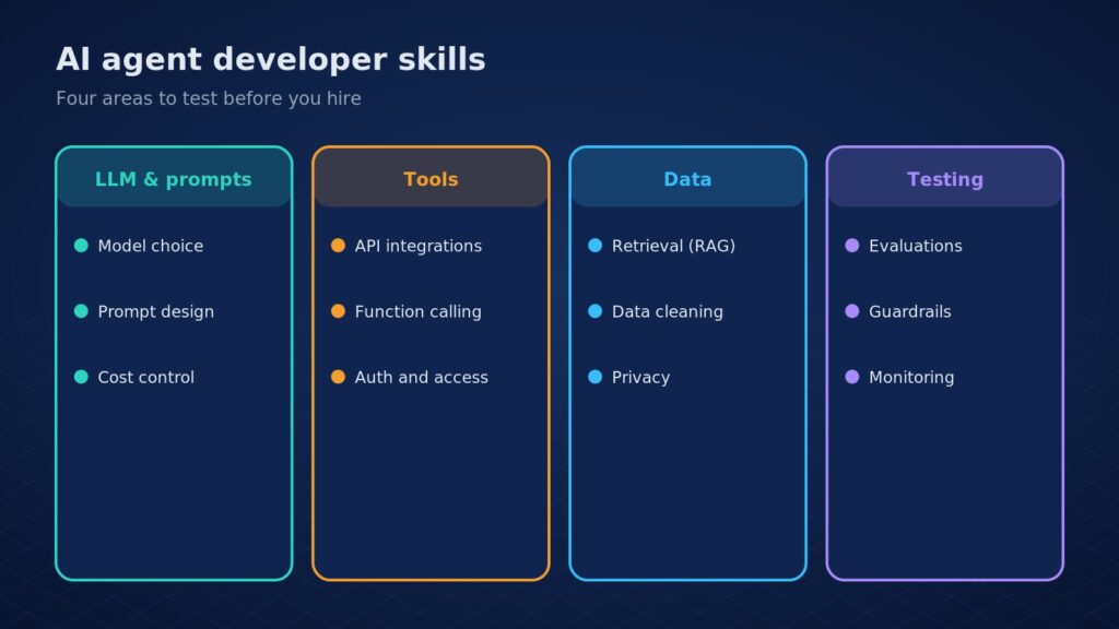 Diagram of AI agent developer skills: LLM and prompts, tools and integrations, data and retrieval, testing and safety