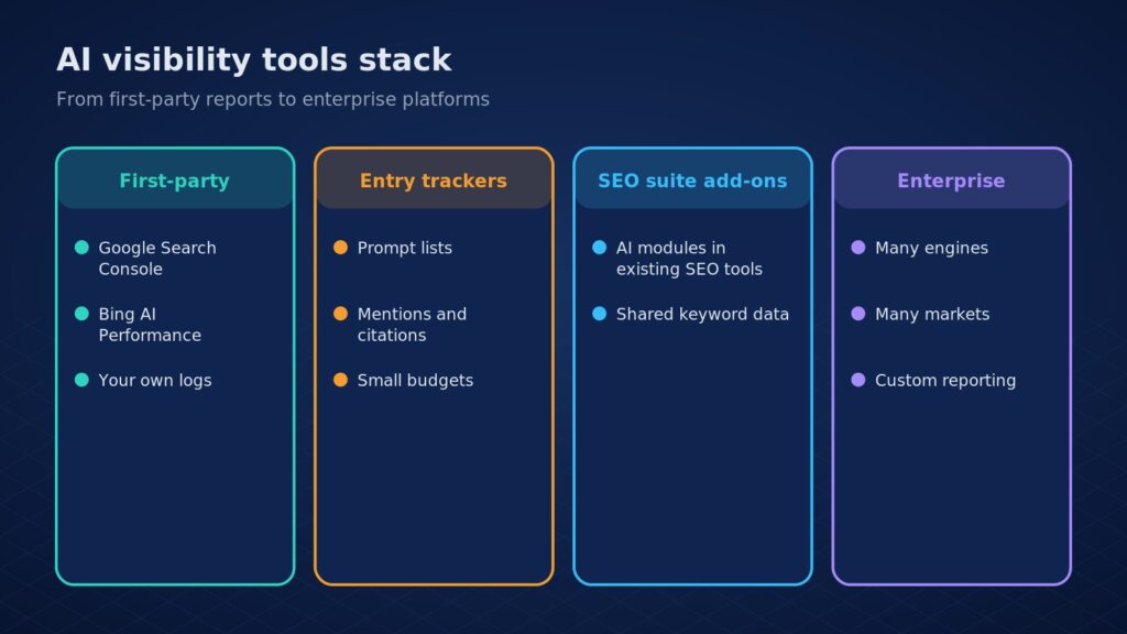 Diagram of the AI visibility tools stack: free first-party reports, entry trackers, SEO suite add-ons and enterprise platforms