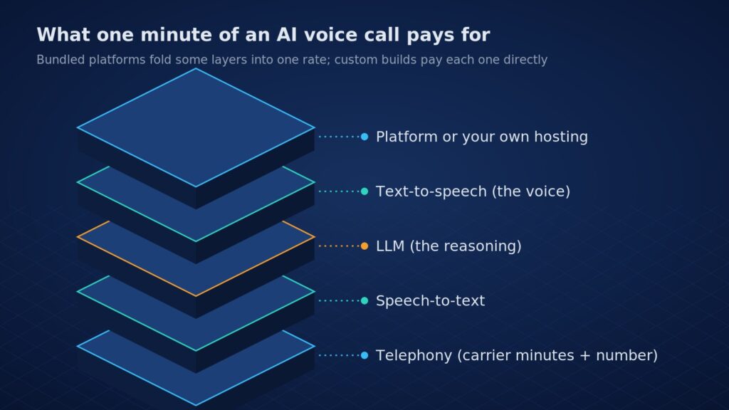 Diagram of the AI voice agent cost stack per minute: telephony, speech-to-text, LLM, text-to-speech and platform or hosting layers