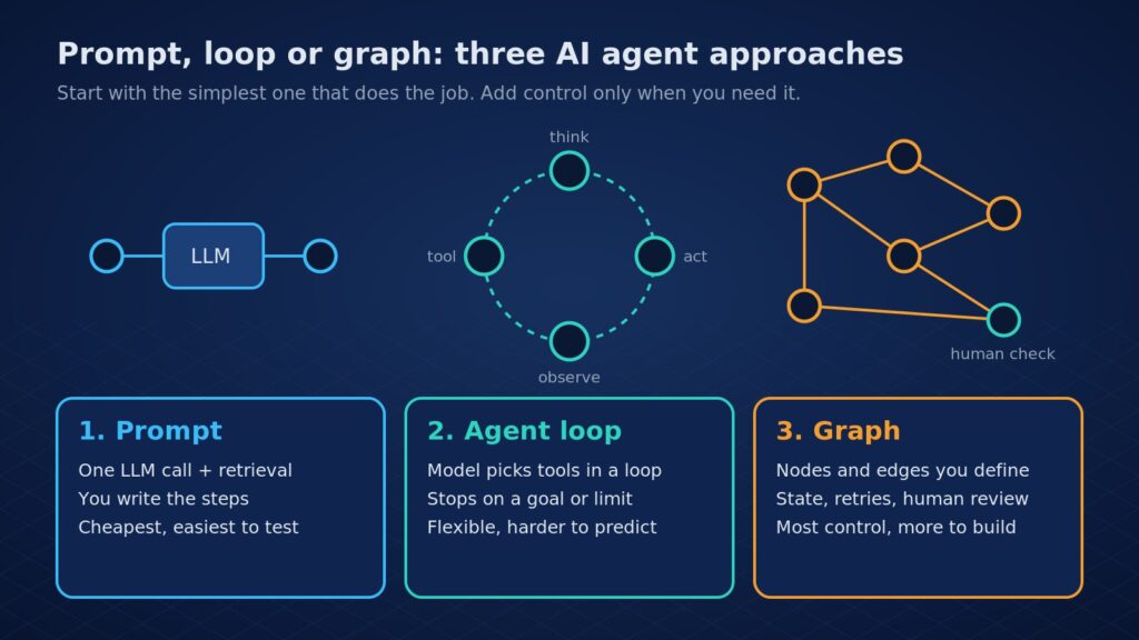 Diagram comparing three AI agent approaches: a single prompt LLM call, an agent loop of think, act, tool and observe, and a graph of defined nodes with a human check