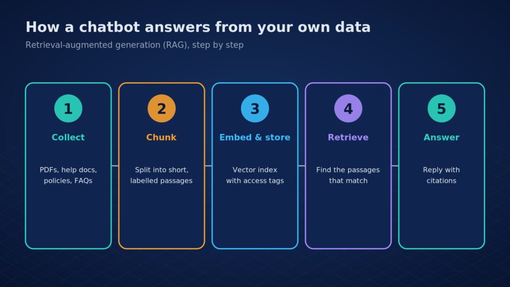 Five-step RAG pipeline for a business chatbot: collect documents, chunk them, embed and store with access tags, retrieve matching passages, answer with citations