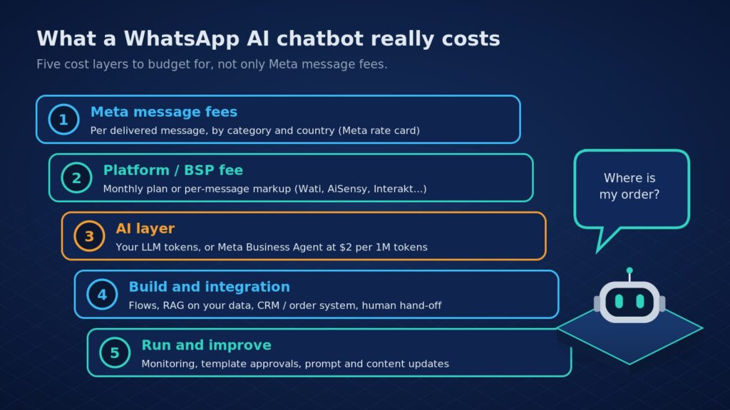 The five cost layers of a WhatsApp AI chatbot: Meta message fees, platform or BSP fee, AI layer, build and integration, and run and improve
